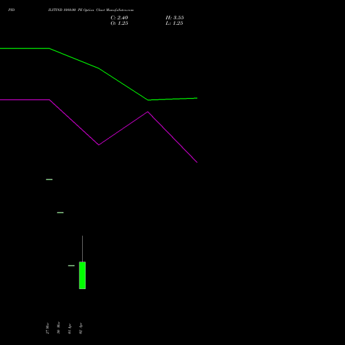 PIDILITIND 1080.00 PE (PUT) 28 April 2026 options price chart analysis Pidilite Industries Limited 