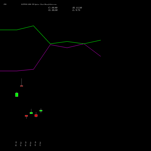 PIDILITIND 1200 PE (PUT) 26 May 2026 options price chart analysis Pidilite Industries Limited 
