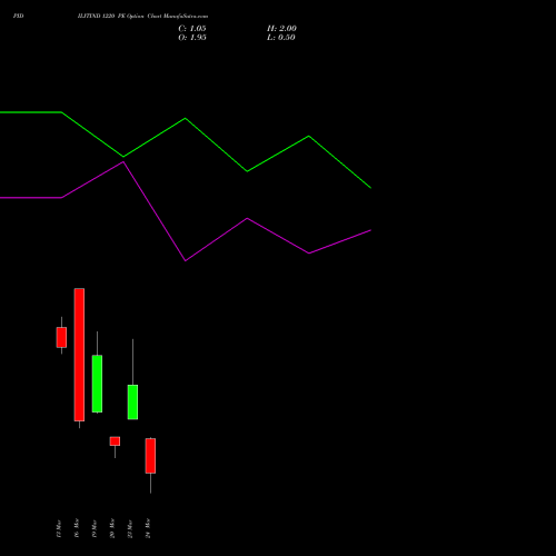 PIDILITIND 1220 PE (PUT) 30 March 2026 options price chart analysis Pidilite Industries Limited 