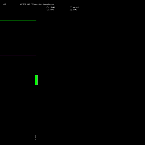 PIDILITIND 1220 PE (PUT) 28 April 2026 options price chart analysis Pidilite Industries Limited 