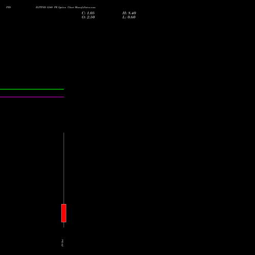 PIDILITIND 1240 PE (PUT) 23 November 2026 options price chart analysis Pidilite Industries Limited 