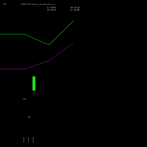 PIDILITIND 1250 PE (PUT) 28 April 2026 options price chart analysis Pidilite Industries Limited 