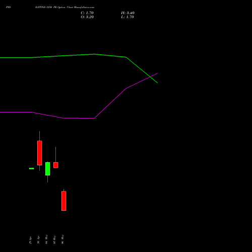 PIDILITIND 1250 PE (PUT) 26 May 2026 options price chart analysis Pidilite Industries Limited 