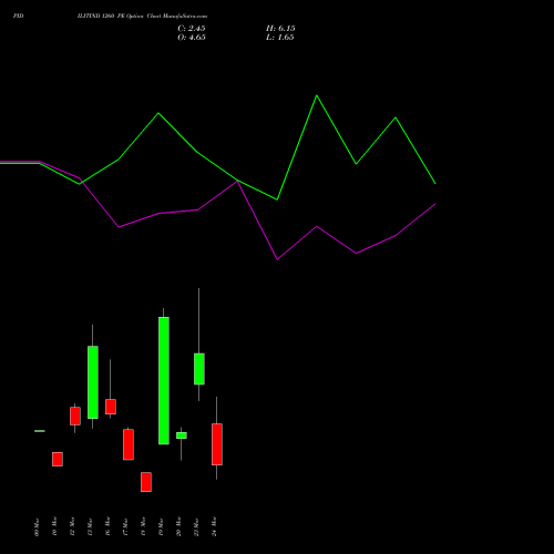 PIDILITIND 1260 PE (PUT) 30 March 2026 options price chart analysis Pidilite Industries Limited 