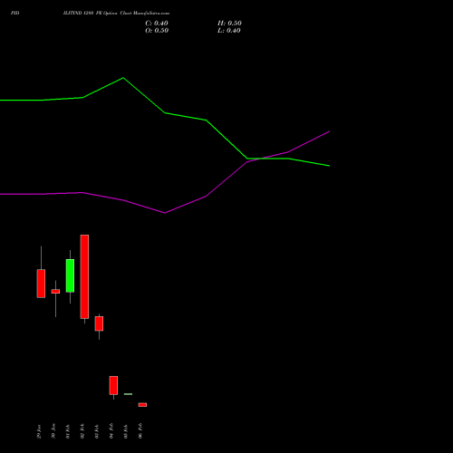 PIDILITIND 1280 PE (PUT) 24 February 2026 options price chart analysis Pidilite Industries Limited 
