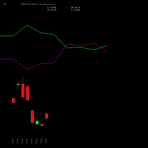 PIDILITIND 1280 PE (PUT) 28 April 2026 options price chart analysis Pidilite Industries Limited 
