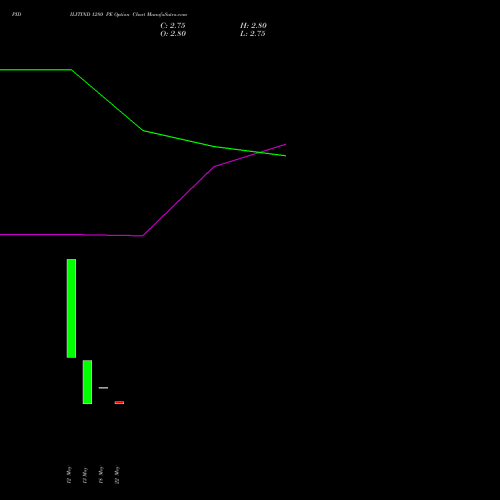 PIDILITIND 1280 PE (PUT) 30 June 2026 options price chart analysis Pidilite Industries Limited 