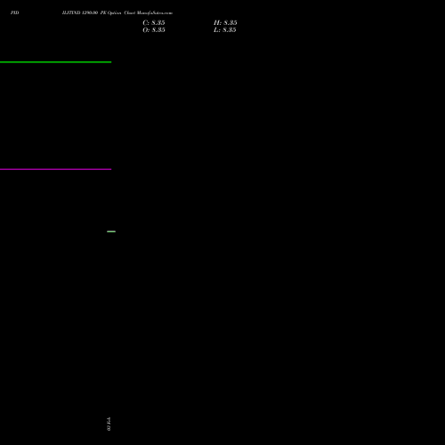 PIDILITIND 1290.00 PE (PUT) 30 March 2026 options price chart analysis Pidilite Industries Limited 