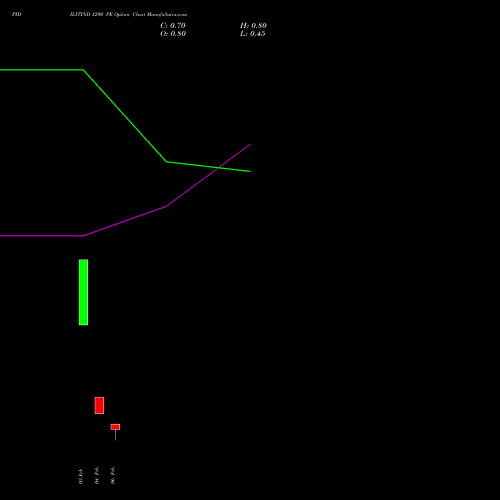 PIDILITIND 1290 PE (PUT) 24 February 2026 options price chart analysis Pidilite Industries Limited 