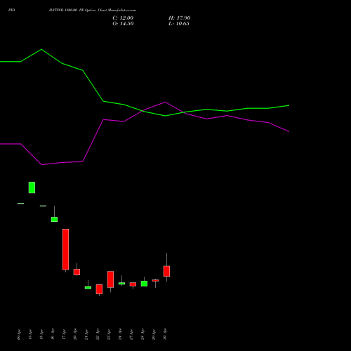 PIDILITIND 1300.00 PE (PUT) 26 May 2026 options price chart analysis Pidilite Industries Limited 