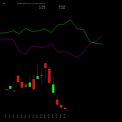 PIDILITIND 1300 PE (PUT) 24 February 2026 options price chart analysis Pidilite Industries Limited 