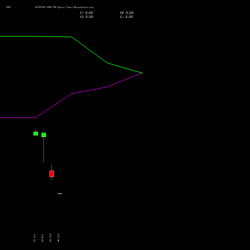 PIDILITIND 1300 PE (PUT) 30 March 2026 options price chart analysis Pidilite Industries Limited 