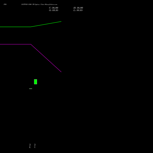 PIDILITIND 1300 PE (PUT) 26 May 2026 options price chart analysis Pidilite Industries Limited 