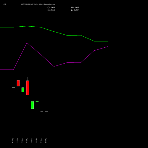 PIDILITIND 1300 PE (PUT) 30 June 2026 options price chart analysis Pidilite Industries Limited 