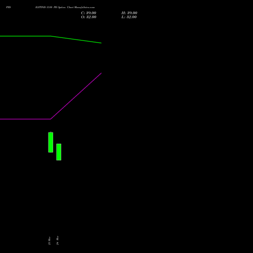 PIDILITIND 1310 PE (PUT) 28 April 2026 options price chart analysis Pidilite Industries Limited 