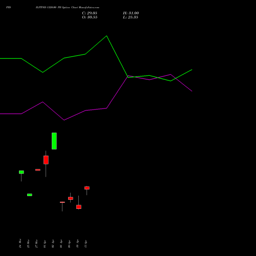 PIDILITIND 1320.00 PE (PUT) 28 April 2026 options price chart analysis Pidilite Industries Limited 
