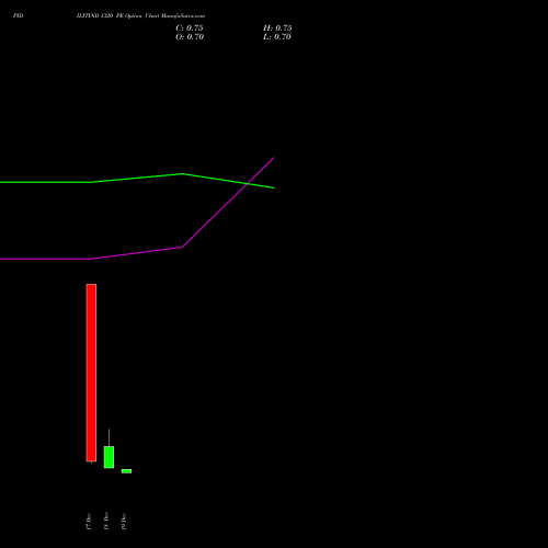 Live PIDILITIND 1320 PE (PUT) 30 December 2025 options price chart analysis Pidilite Industries Limited 