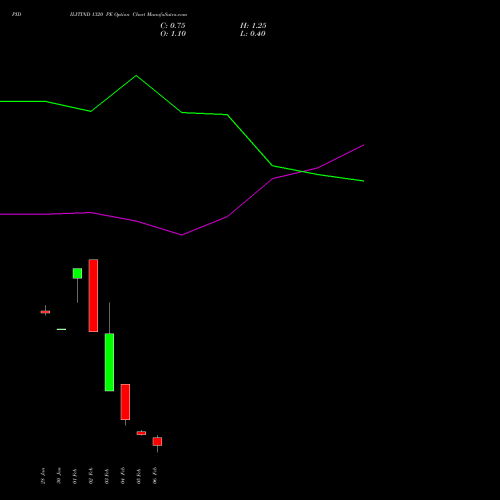 PIDILITIND 1320 PE (PUT) 24 February 2026 options price chart analysis Pidilite Industries Limited 