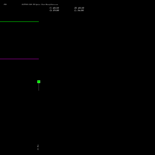 PIDILITIND 1320 PE (PUT) 28 April 2026 options price chart analysis Pidilite Industries Limited 