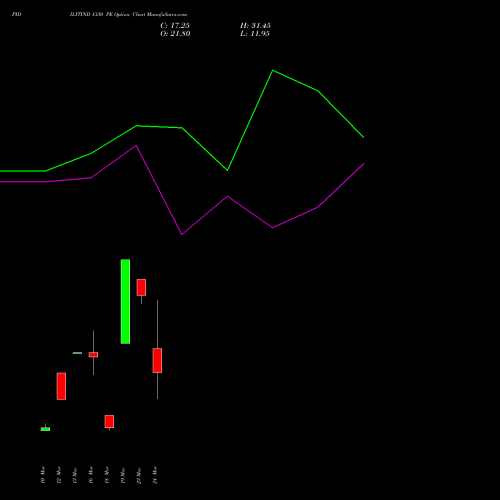 PIDILITIND 1330 PE (PUT) 30 March 2026 options price chart analysis Pidilite Industries Limited 