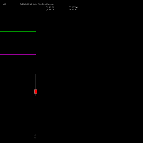 PIDILITIND 1330 PE (PUT) 26 May 2026 options price chart analysis Pidilite Industries Limited 