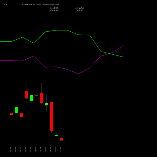 PIDILITIND 1340 PE (PUT) 24 February 2026 options price chart analysis Pidilite Industries Limited 