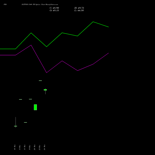 PIDILITIND 1340 PE (PUT) 28 April 2026 options price chart analysis Pidilite Industries Limited 