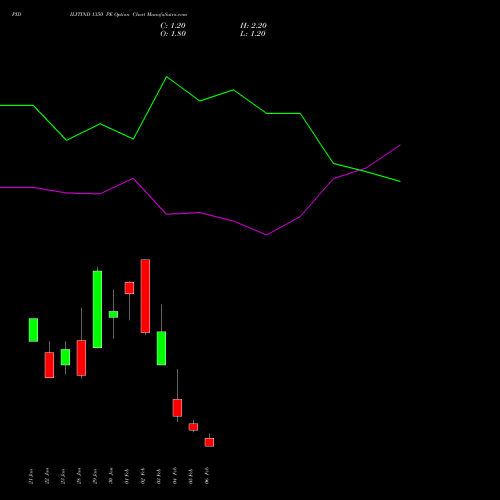 PIDILITIND 1350 PE (PUT) 24 February 2026 options price chart analysis Pidilite Industries Limited 