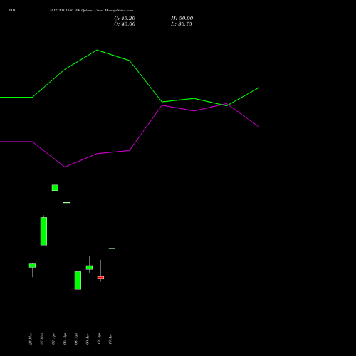 PIDILITIND 1350 PE (PUT) 28 April 2026 options price chart analysis Pidilite Industries Limited 