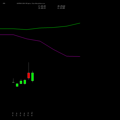 PIDILITIND 1350 PE (PUT) 26 May 2026 options price chart analysis Pidilite Industries Limited 