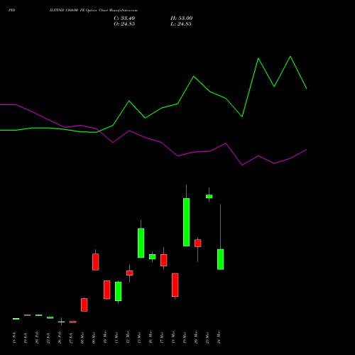 PIDILITIND 1360.00 PE (PUT) 30 March 2026 options price chart analysis Pidilite Industries Limited 