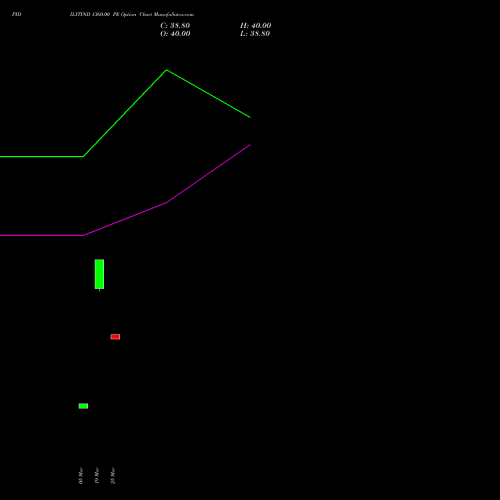 PIDILITIND 1360.00 PE (PUT) 28 April 2026 options price chart analysis Pidilite Industries Limited 