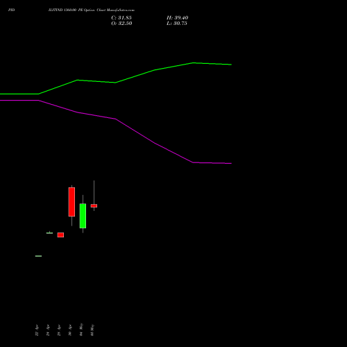 PIDILITIND 1360.00 PE (PUT) 26 May 2026 options price chart analysis Pidilite Industries Limited 