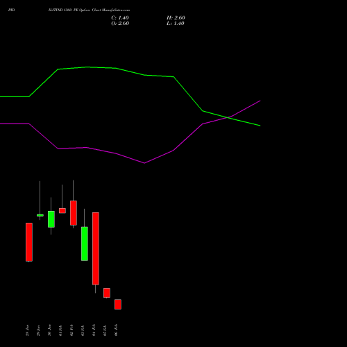 PIDILITIND 1360 PE (PUT) 24 February 2026 options price chart analysis Pidilite Industries Limited 