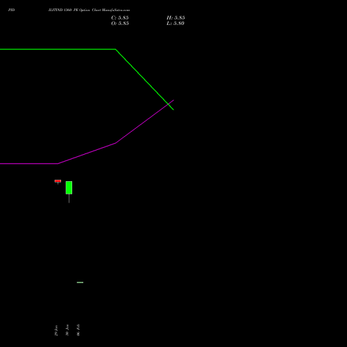 PIDILITIND 1360 PE (PUT) 30 March 2026 options price chart analysis Pidilite Industries Limited 