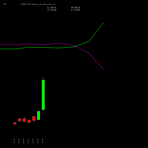 PIDILITIND 1360 PE (PUT) 23 November 2026 options price chart analysis Pidilite Industries Limited 