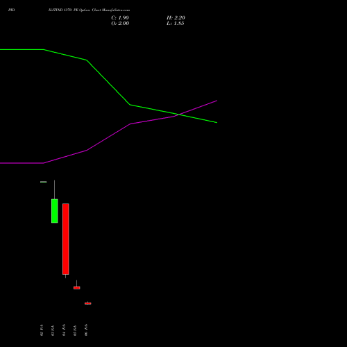 PIDILITIND 1370 PE (PUT) 24 February 2026 options price chart analysis Pidilite Industries Limited 