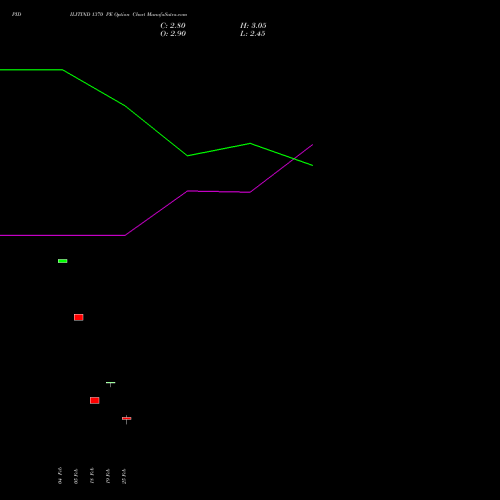 PIDILITIND 1370 PE (PUT) 30 March 2026 options price chart analysis Pidilite Industries Limited 