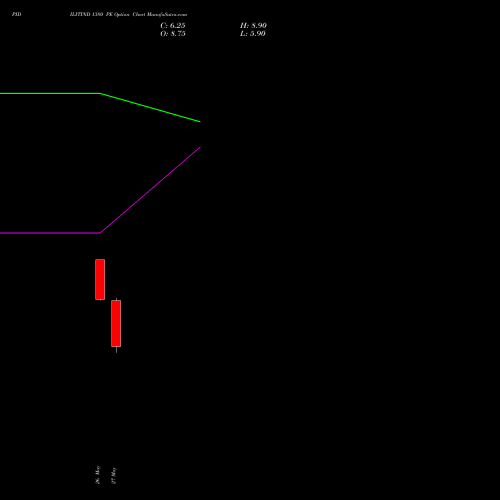 PIDILITIND 1380 PE (PUT) 30 June 2026 options price chart analysis Pidilite Industries Limited 