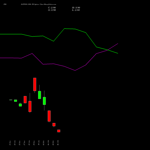 PIDILITIND 1390 PE (PUT) 24 February 2026 options price chart analysis Pidilite Industries Limited 