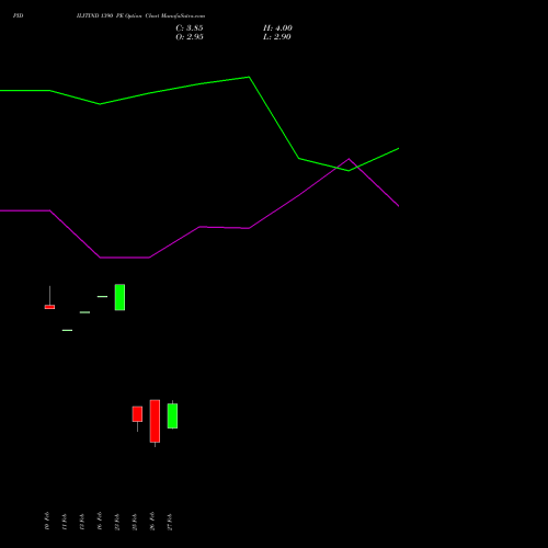 PIDILITIND 1390 PE (PUT) 30 March 2026 options price chart analysis Pidilite Industries Limited 