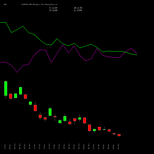 Live PIDILITIND 1400 PE (PUT) 30 December 2025 options price chart analysis Pidilite Industries Limited 