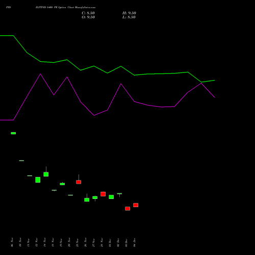 Live PIDILITIND 1400 PE (PUT) 27 January 2026 options price chart analysis Pidilite Industries Limited 