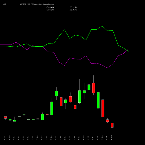 PIDILITIND 1400 PE (PUT) 24 February 2026 options price chart analysis Pidilite Industries Limited 
