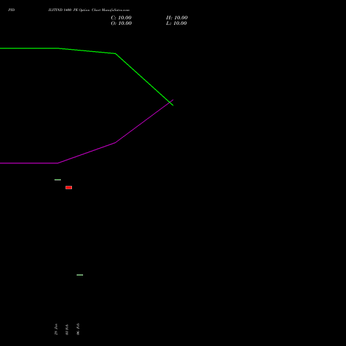 PIDILITIND 1400 PE (PUT) 30 March 2026 options price chart analysis Pidilite Industries Limited 
