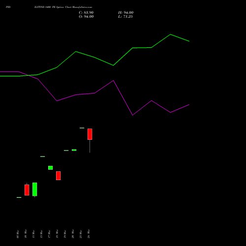 PIDILITIND 1400 PE (PUT) 28 April 2026 options price chart analysis Pidilite Industries Limited 