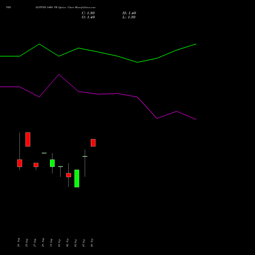 PIDILITIND 1400 PE (PUT) 29 September 2026 options price chart analysis Pidilite Industries Limited 
