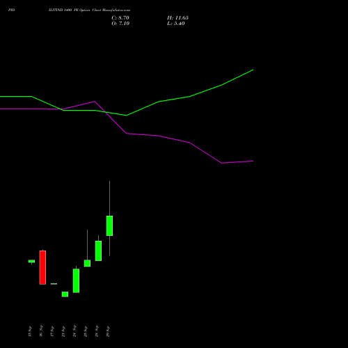 PIDILITIND 1400 PE (PUT) 27 October 2026 options price chart analysis Pidilite Industries Limited 