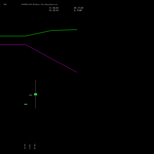 PIDILITIND 1410 PE (PUT) 30 March 2026 options price chart analysis Pidilite Industries Limited 