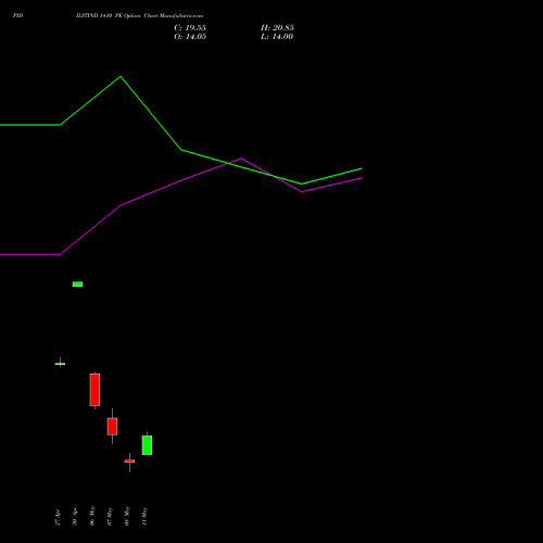PIDILITIND 1410 PE (PUT) 26 May 2026 options price chart analysis Pidilite Industries Limited 